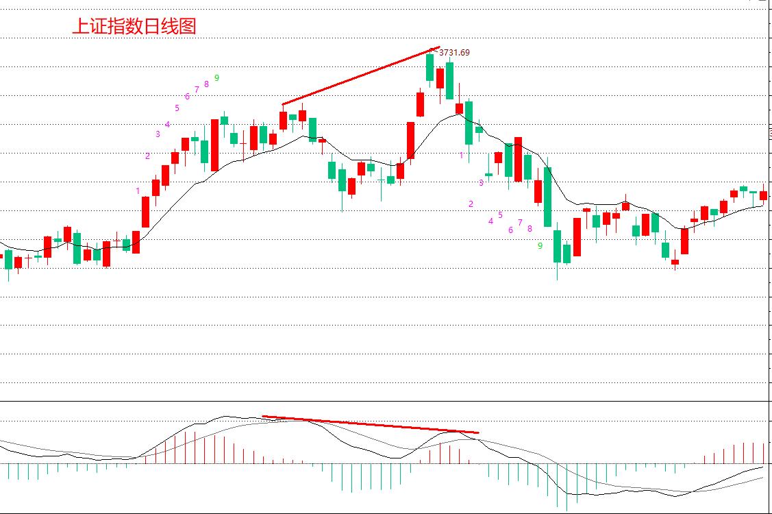 MACD指标应用——顶底背离结构，如何推导未来的高低点位置？