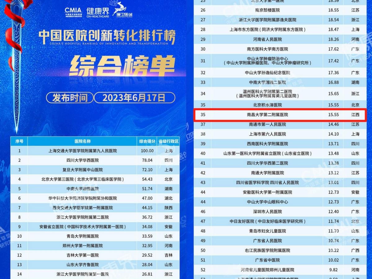 全国第三十五位！南昌大学二附院创新转化斩获江西最好成绩