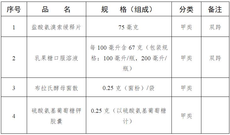 国家药监局：药店销售33种药，不用处方了