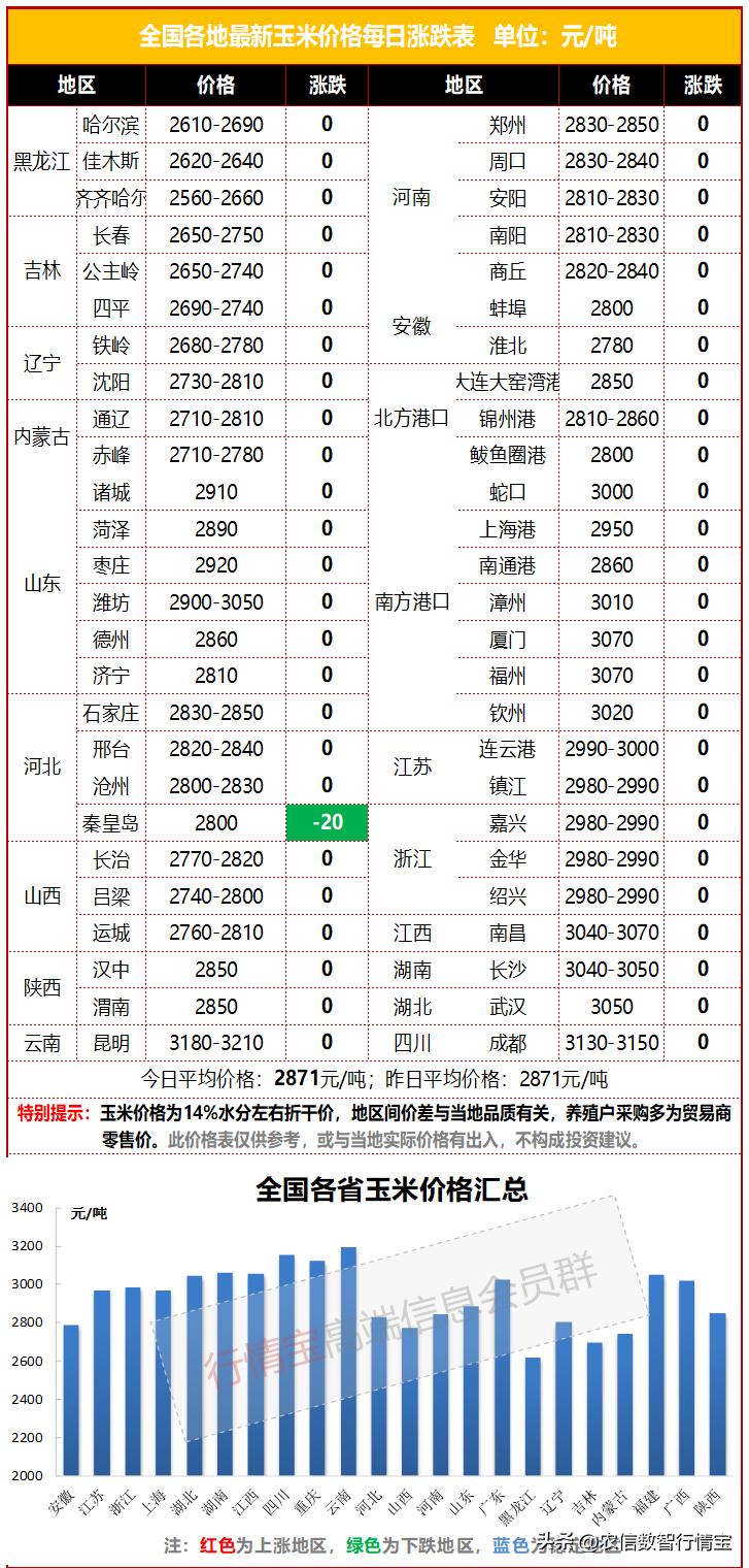 一吨赚550元，进口玉米价格真香！我国玉米怎么办，还能涨吗？