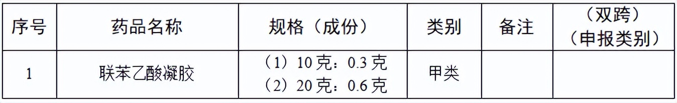 国家药监局：药店销售33种药，不用处方了