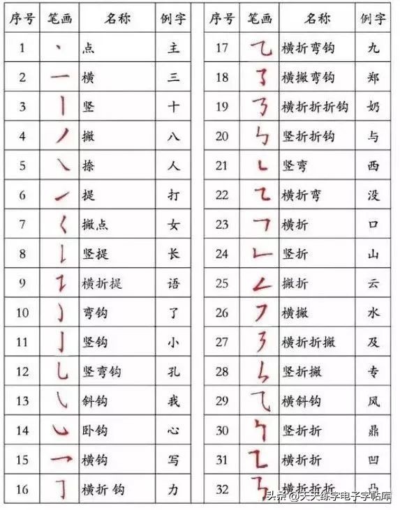 小学生汉字书写练字要点,孩子写汉字笔顺错误应该及时纠正