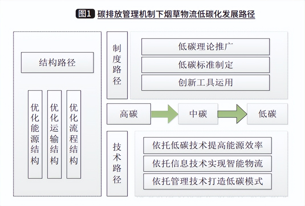 “双碳”目标下*草烟**物流碳排放管理机制研究与探索