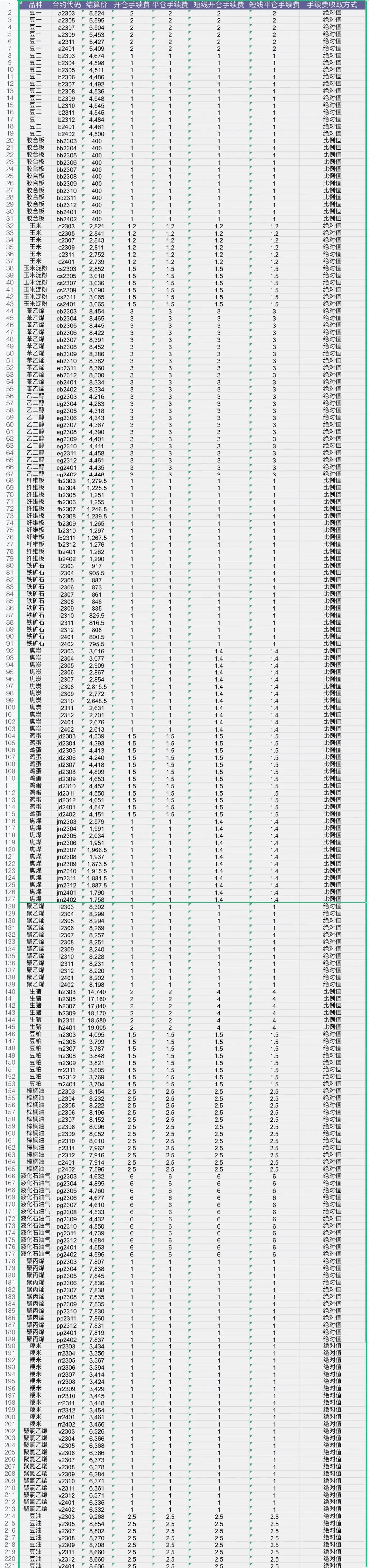 锌期货交易手续费一览,橡胶期货的交易手续费