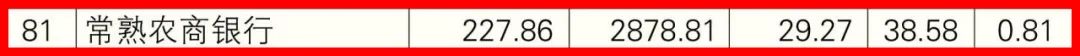 常熟农商银行连续五年蝉联县域农商行首位、国内银行百强