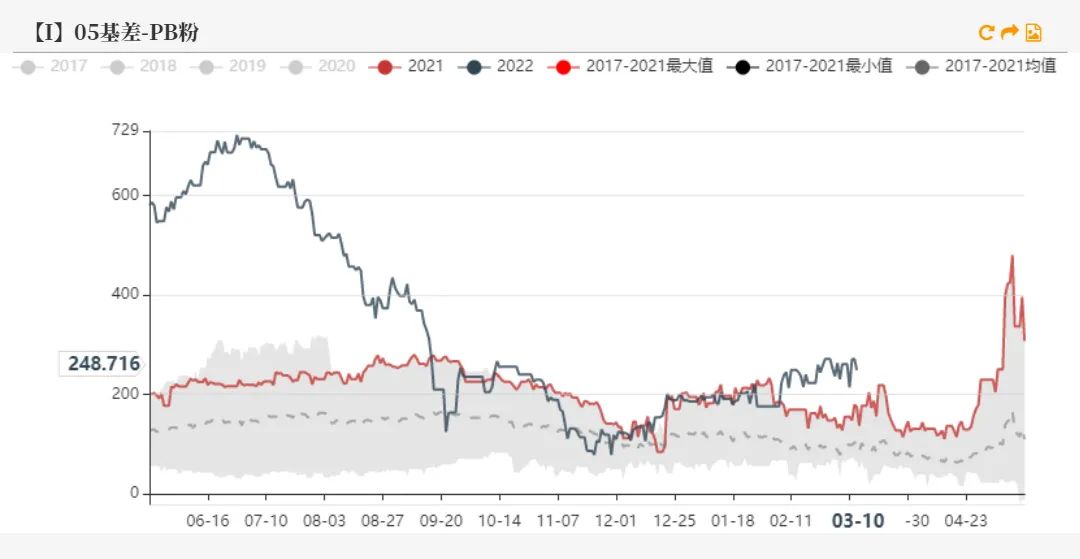 20220311铁矿石周报：力拓铁矿发运跌至季节性新低海运费大幅上涨