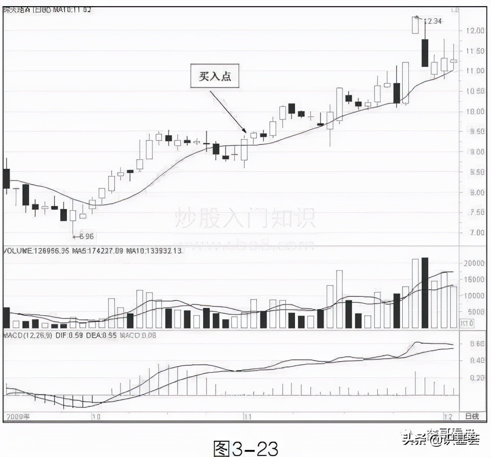 10日均线选股及买卖技巧,10日线20日均线战法成功率100