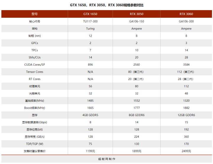 笔记本3050显卡是什么水平,微星3050显卡什么水平