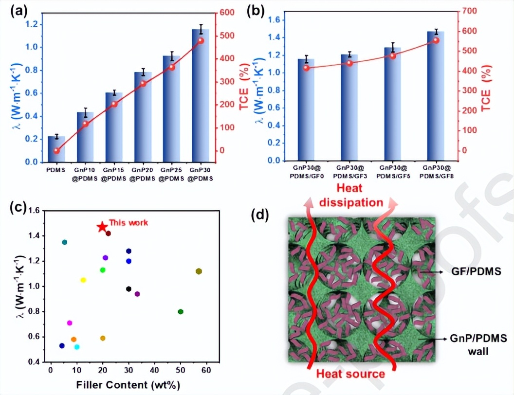 具有优异的散热性能的双三维网络结构的石墨烯基复合材料
