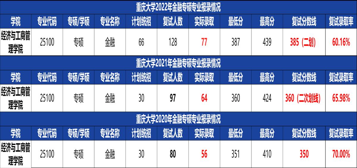 考研择校：金融专硕考研选重庆大学还是中南财经政法大学？