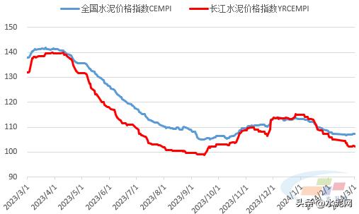 需求低迷钢价继续探底,2023水泥市场需求状况