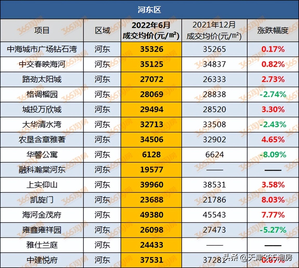 天津红桥房价涨跌,天津开发区房价排名榜前十名