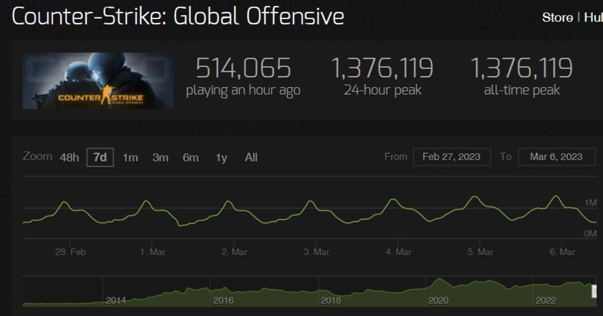 steamcs:go在线人数双双创新高,csgo2steam正式公告