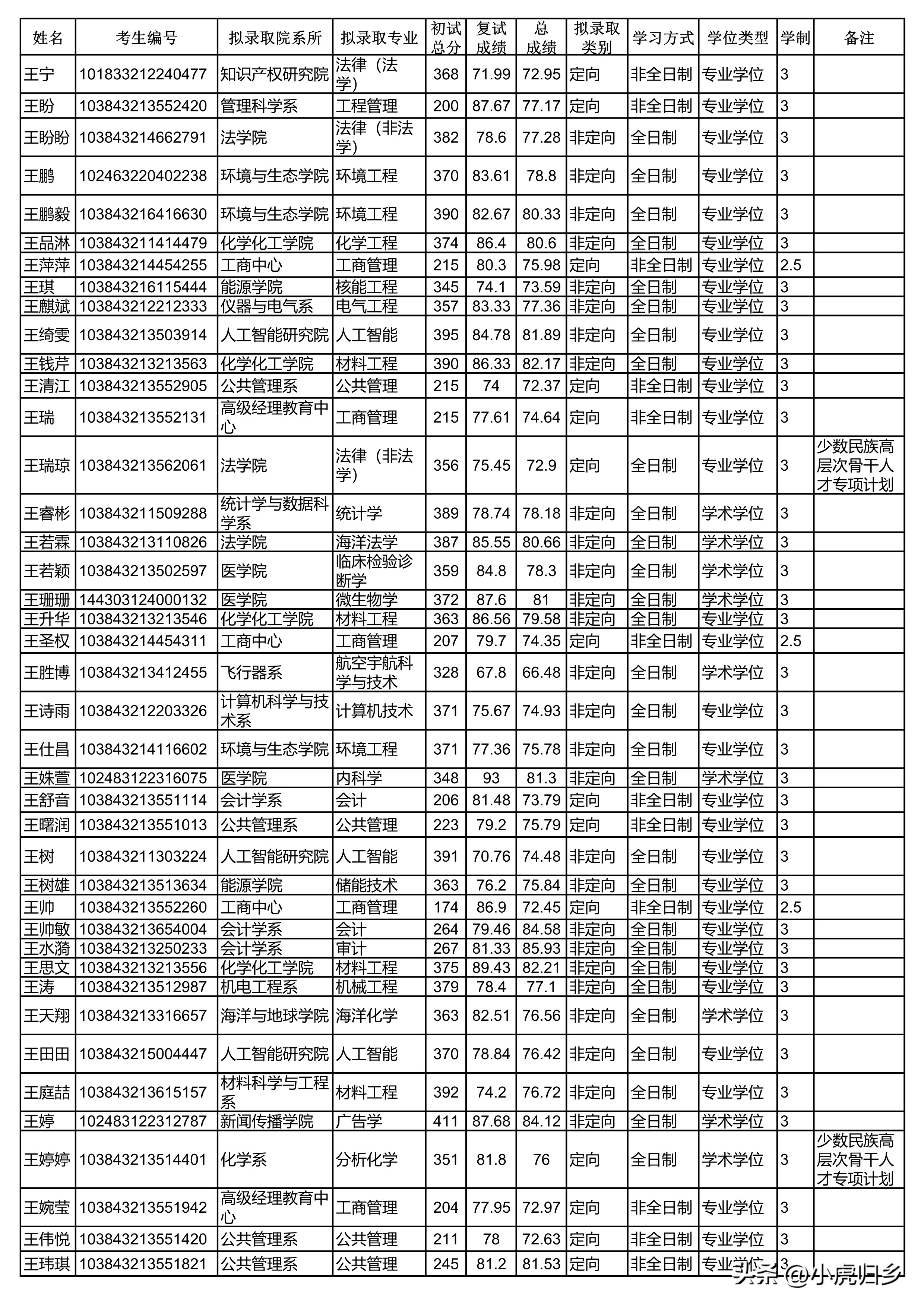 厦门大学2024研究生拟录取公示期,厦门大学2020硕士研究生录取名单