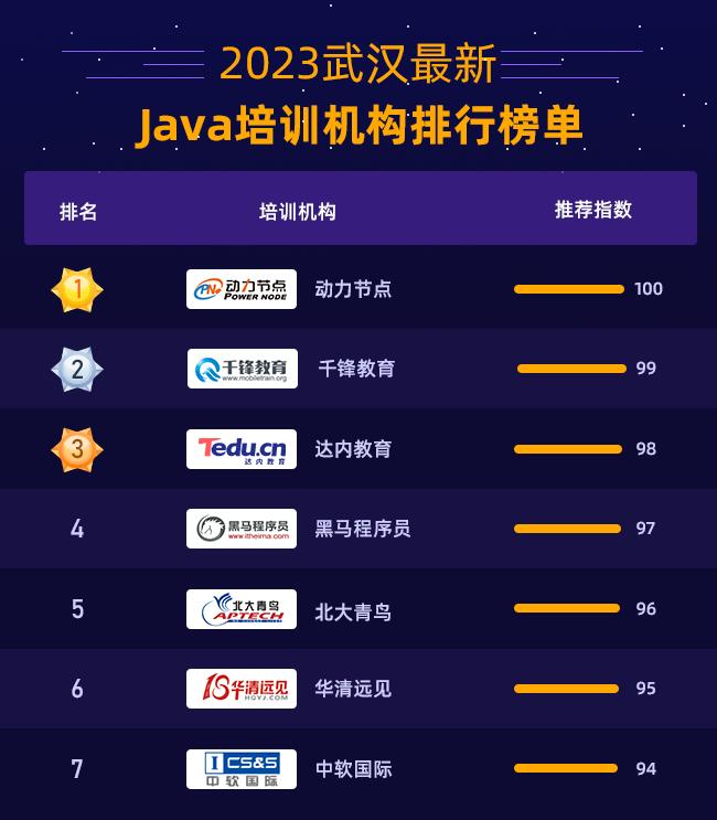 武汉java培训机构,武汉北大青鸟java培训机构