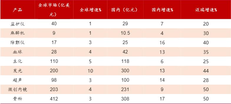 迈瑞医疗分析，医疗器械老大能否保持稳定增长，风险在哪？