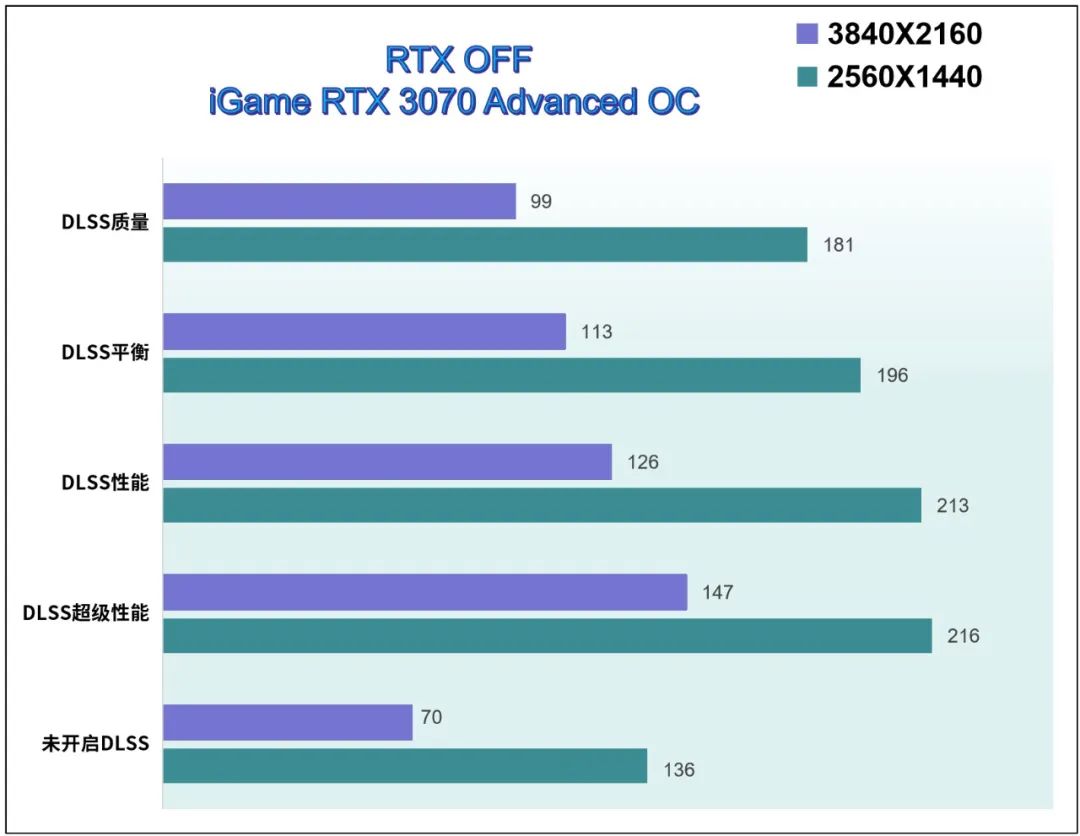 游戏开dlss为什么帧数会提高不少,dlss能让游戏帧率提升多少