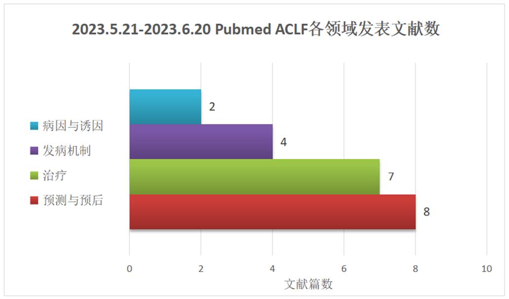 慢性肝病急性事件不良预后群体的快速识别模型与快速转诊体系研究