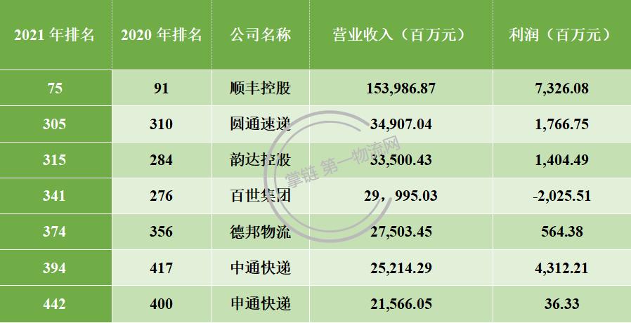 顺丰快递全球500强企业排名,全球快递公司顺丰排名第四