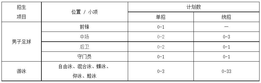 副部级高校31所,2023集美大学体育单招