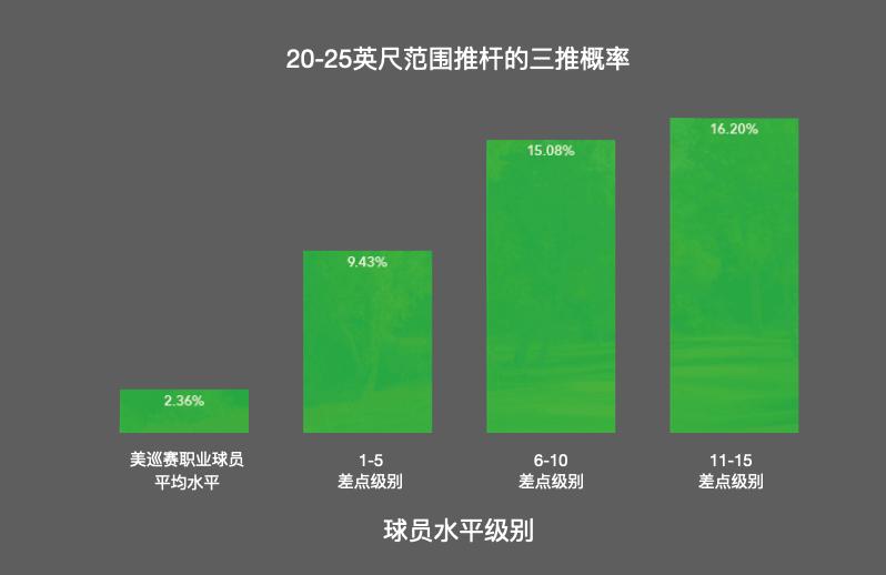 三推数据分析，从职业球员到不同水平的业余球友推杆有何差别