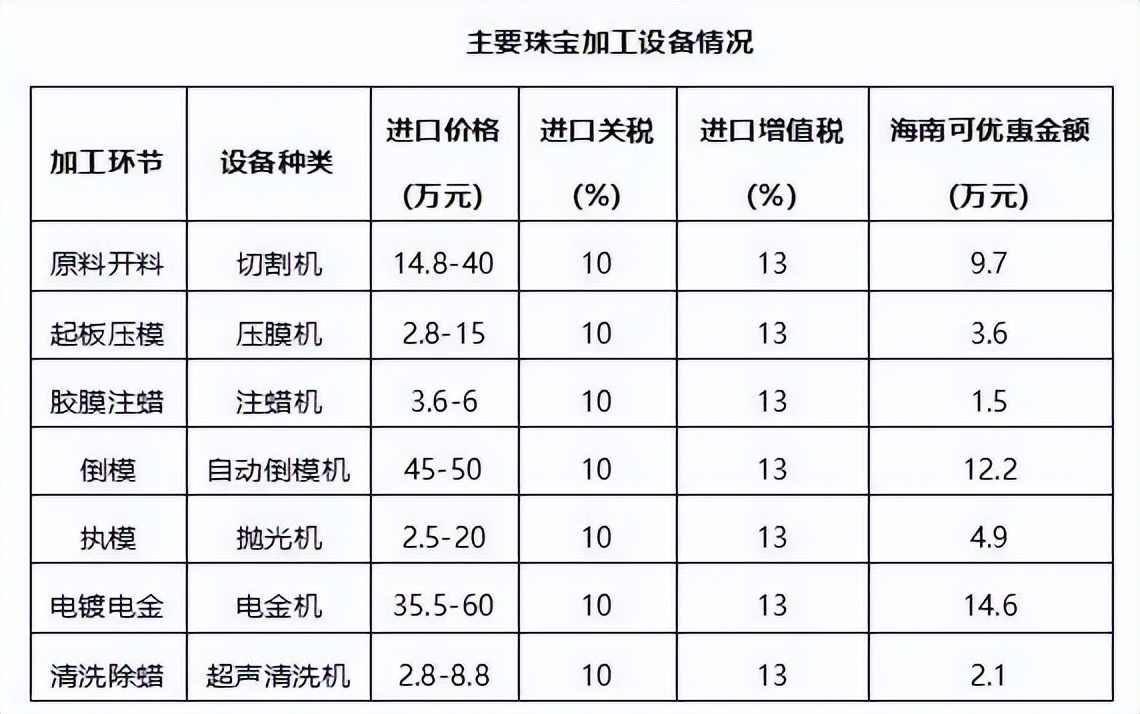 海南自贸港进口什么生意好做,海南珠宝加工