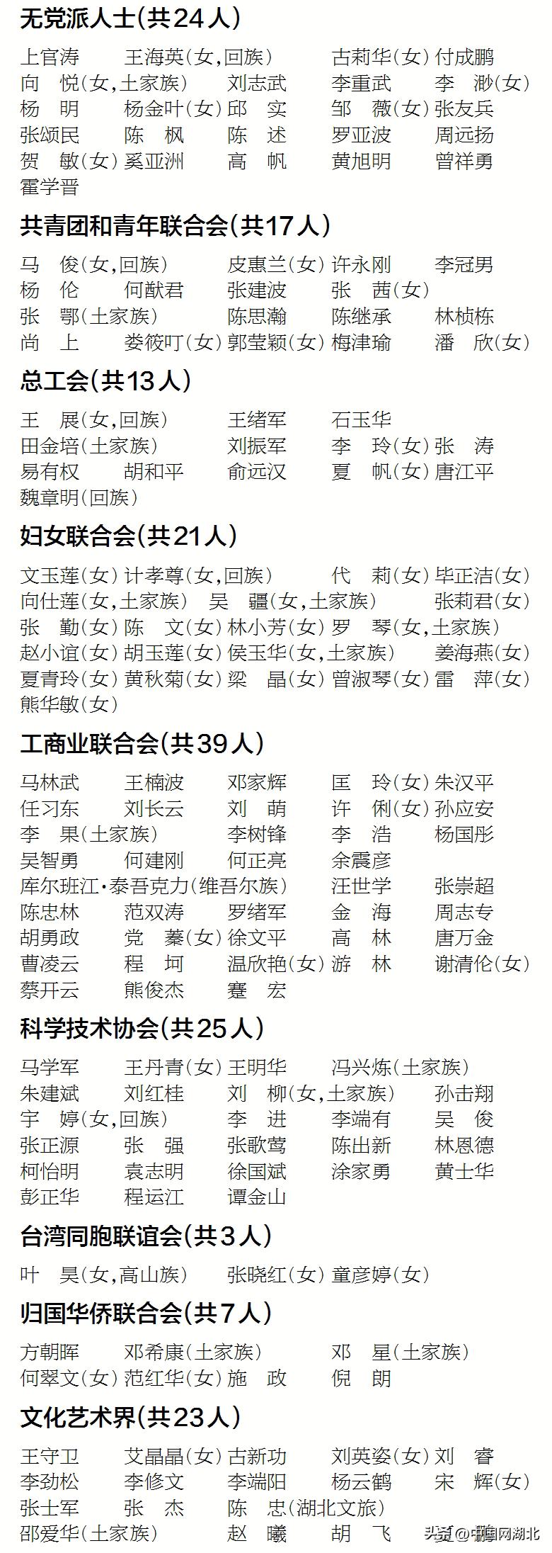 湖北省十三届省委委员名单,湖北省十三届政协委员名单