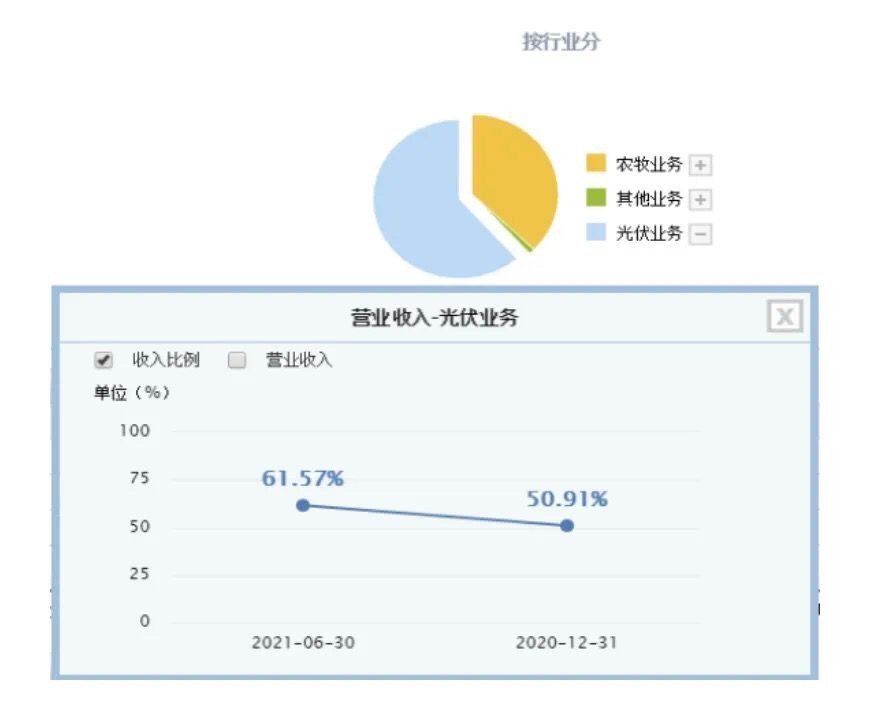 通威股份：跨界让业绩暴涨10倍，A股最赚钱的“硅王”什么来头？
