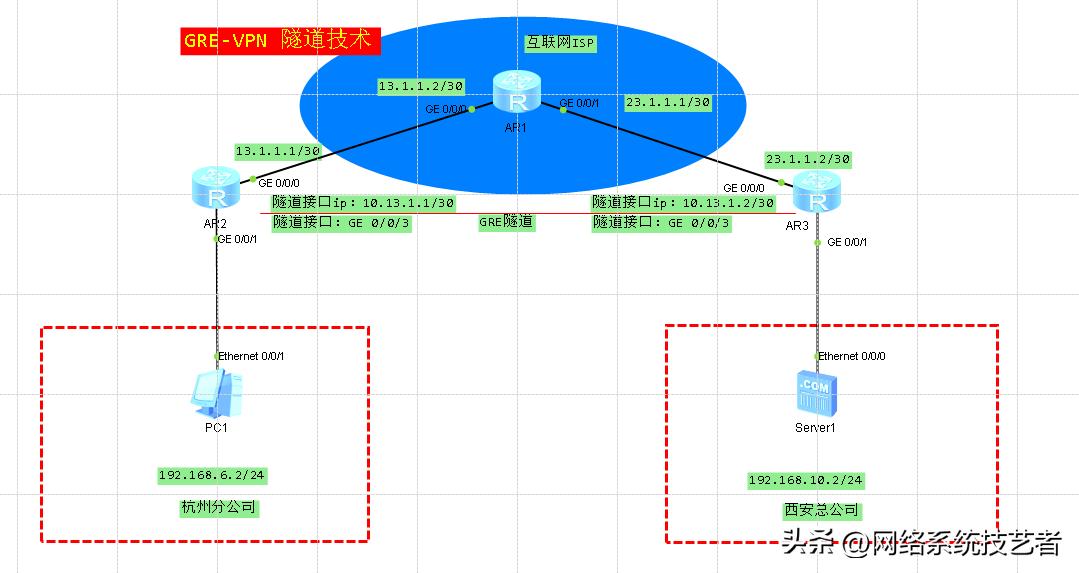 实现异地局域网无缝接入，如何使用GRE-VPN技术，连接远程局域网