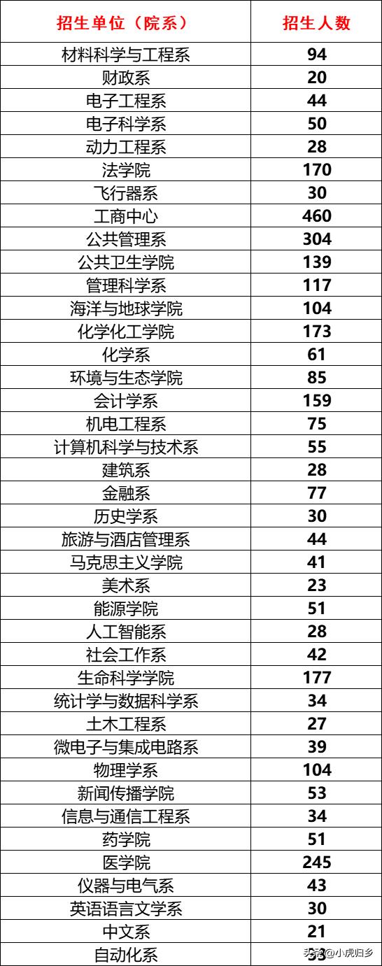 厦门大学2023年硕士研究生拟录取名单（统考生）