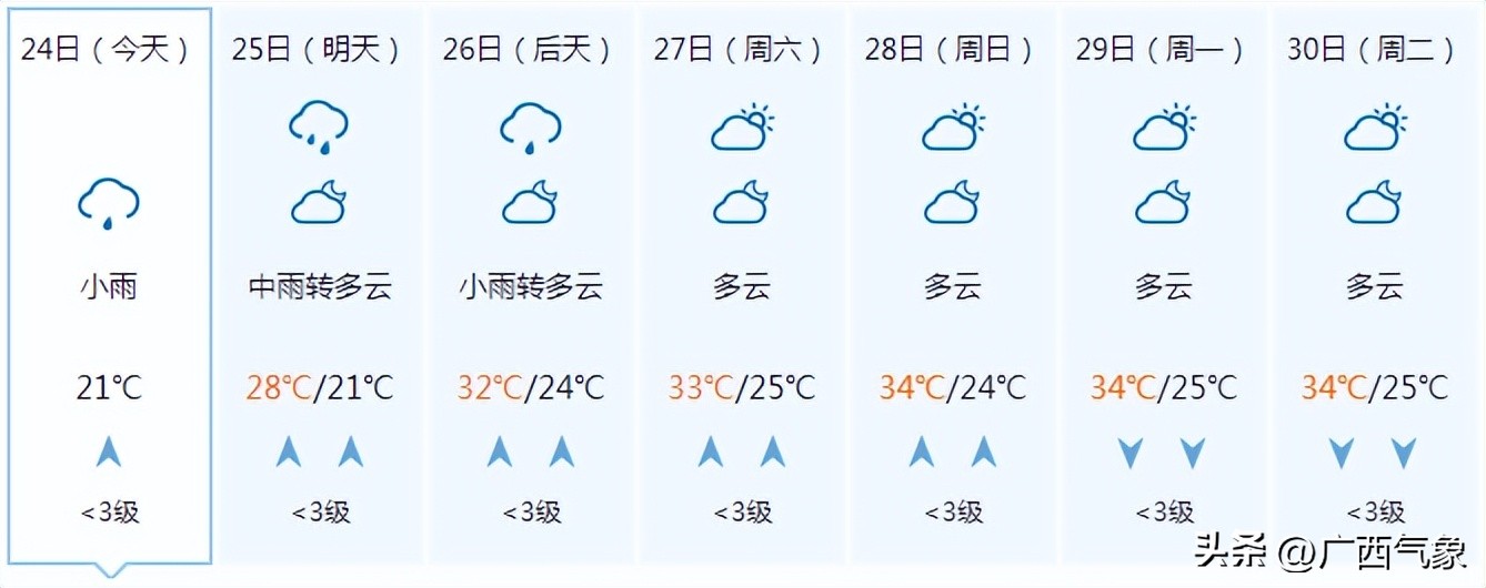 降雨还未结束！明天较强降雨主要落在这些地方26日起闷热逐渐回归桂西高温再起
