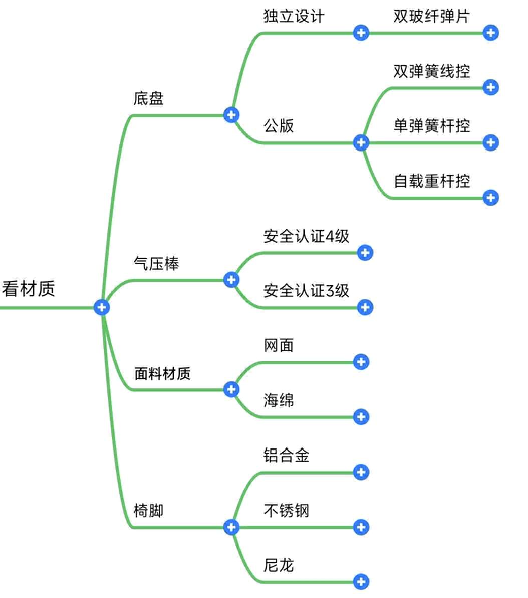 朝九晚五是时候给自己安排一把人体工学椅了！但是你会选购么？