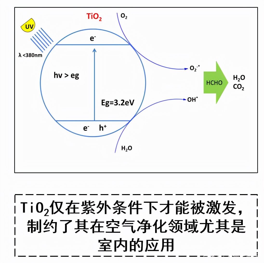 甲醛常温催化氧化,光催化氧化法处理甲醛