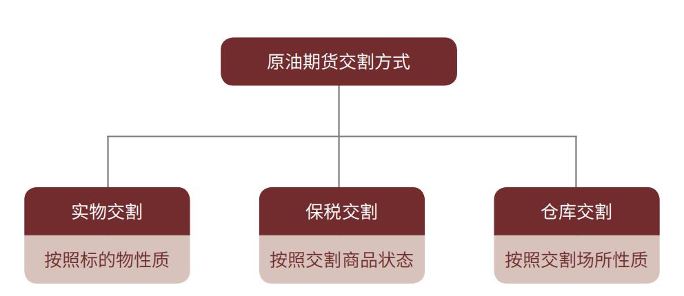 现货交易所交割条件,期货现货交割规则