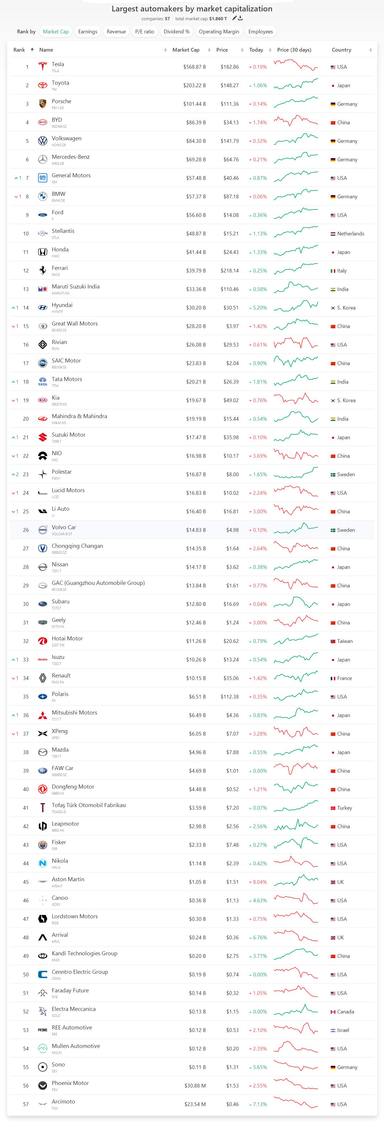 今日美股汽车板块最新行情,美股三大股指全线高开未来涨4%