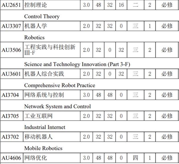 自动化专业课程难吗，就业如何，该专业排名前20的高校是？