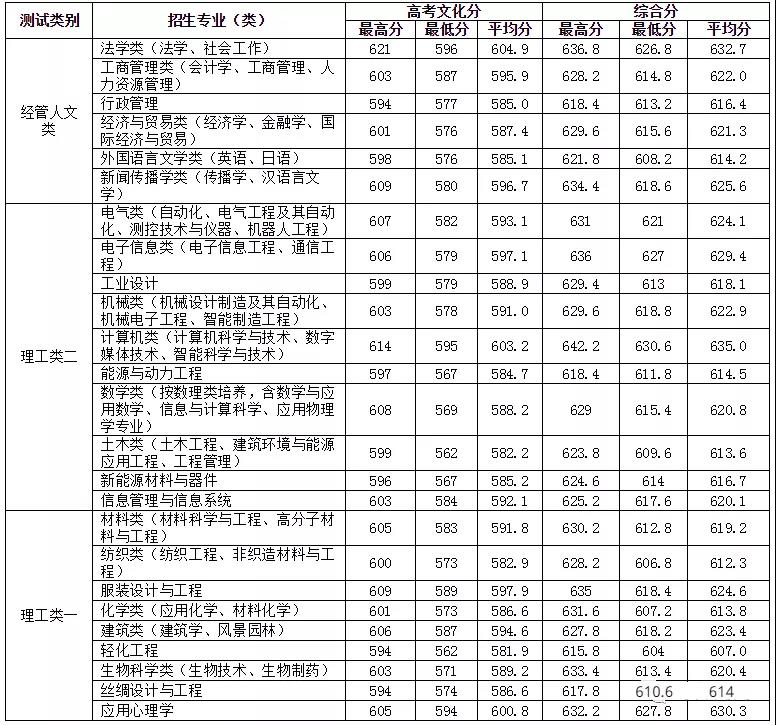 杭州求是高级中学2019分数线,2021年杭州求是高中招生分数线