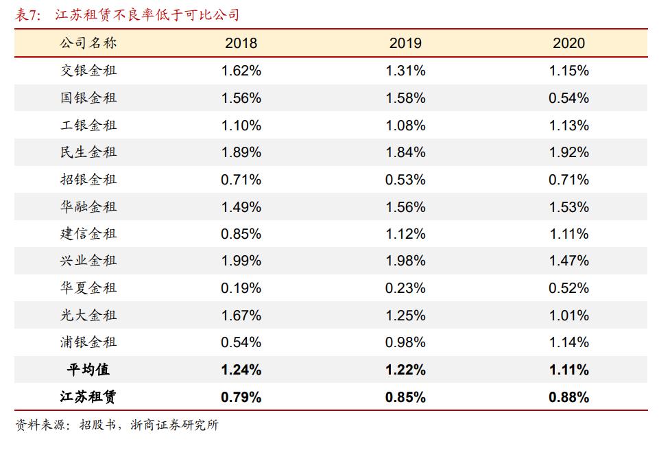 江苏租赁分析,江苏租赁的研报