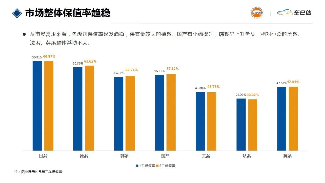 最新合资车保值率排行榜,保值率最高的30万日系四驱suv