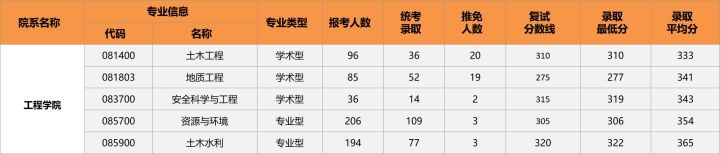 土木工程23考研方向选择,2020考研热门专业解读之土木工程