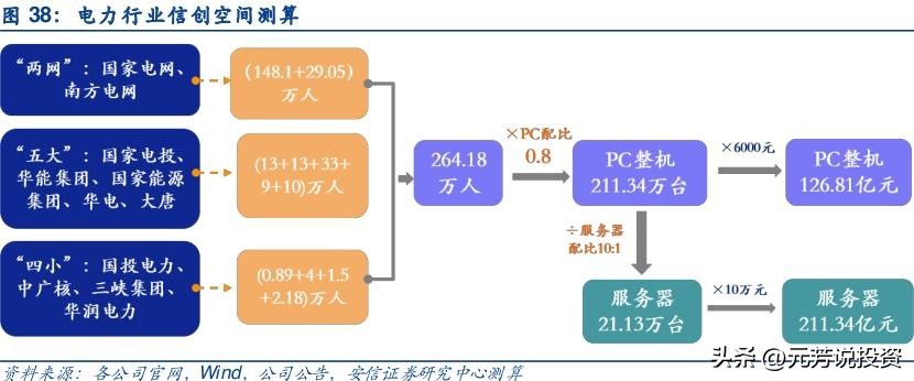 信创产业链各板块市场分析,信创产业龙头最新消息