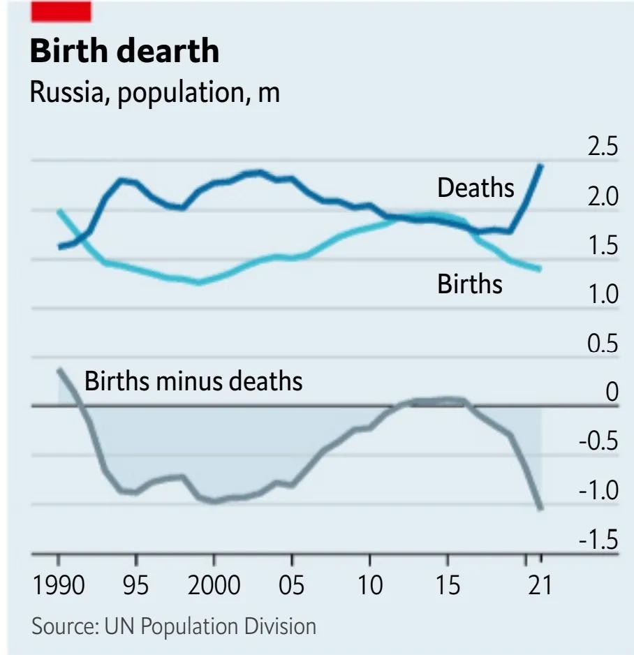 联合国死亡人口预期,俄罗斯出现人口危机的原因