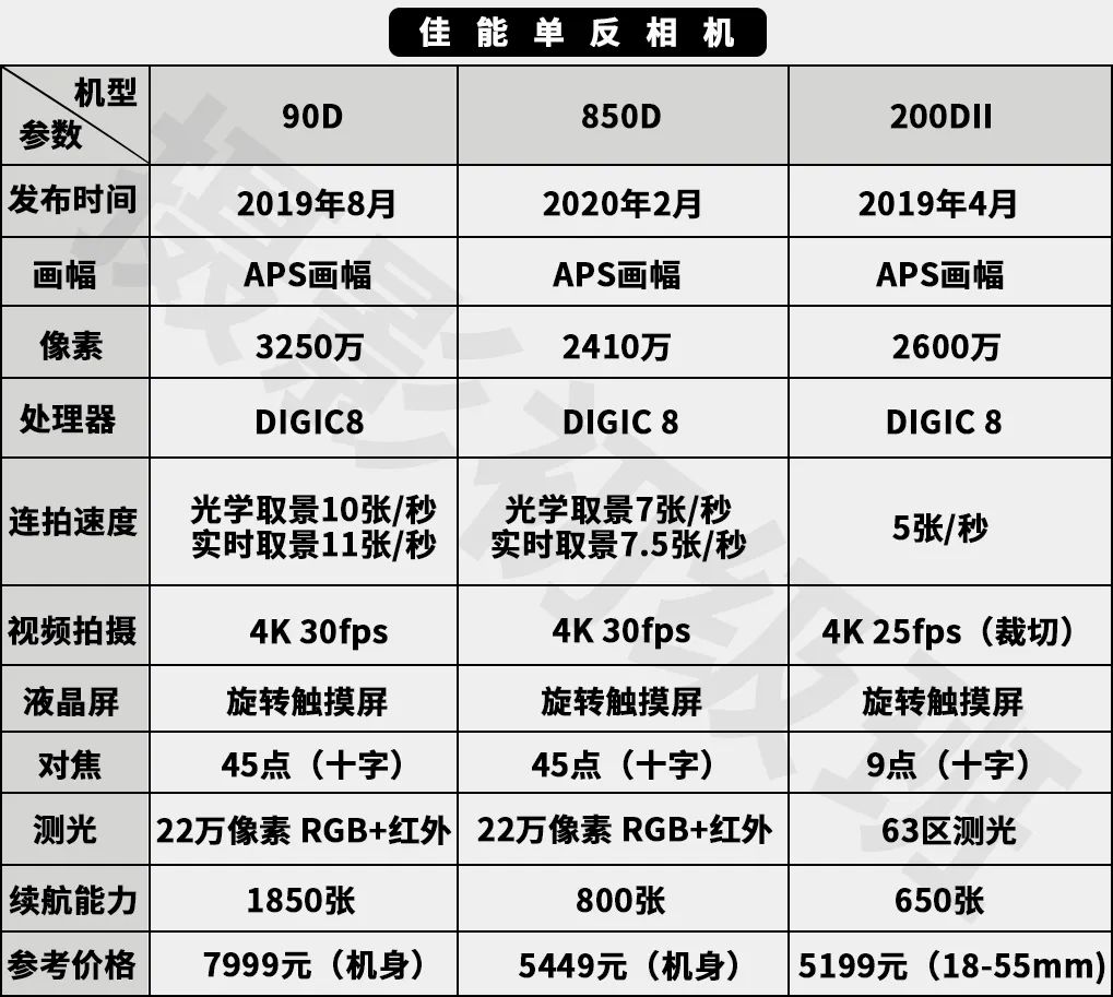相机推荐佳能,佳能600d相机说明书