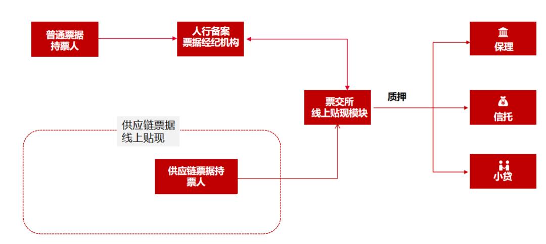 票据质押是低风险吗,哪些条件导致票据质押