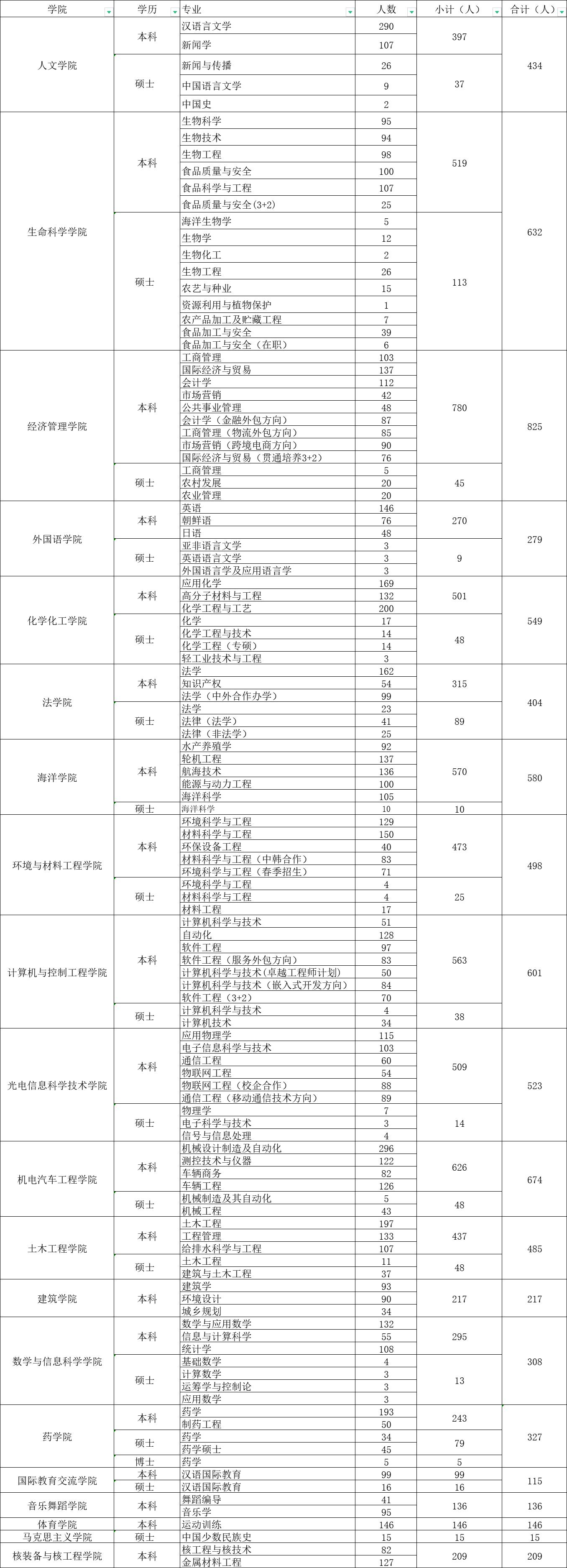 山东省属重点综合性大学烟台大学,烟台大学哪一年成立的