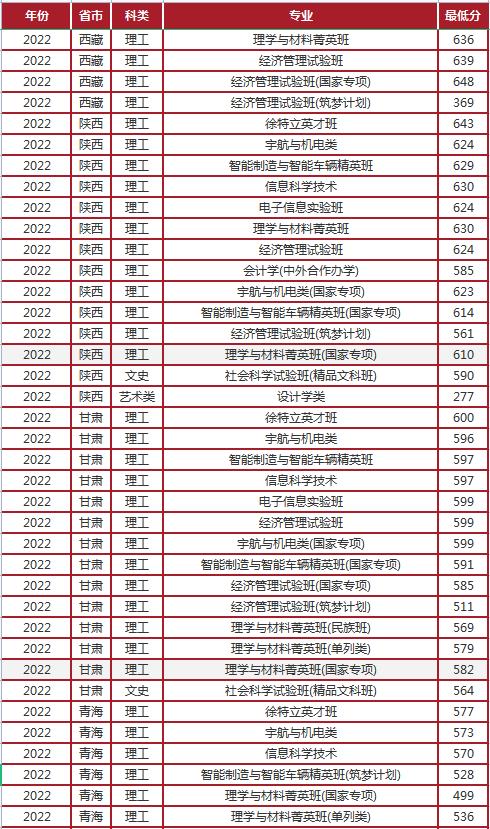 军工嫡系——北理工各专业介绍及2022年录取分数线,先收藏!