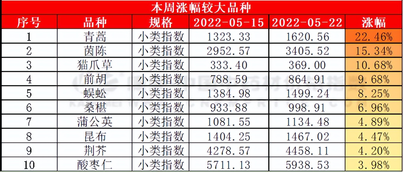 中药材周技术分析:指数转正,成本推动草类上扬,连翘微滑