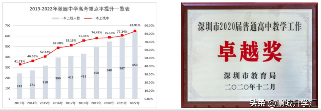 小升初怎么考入深圳翠园中学,中考成绩广东深圳
