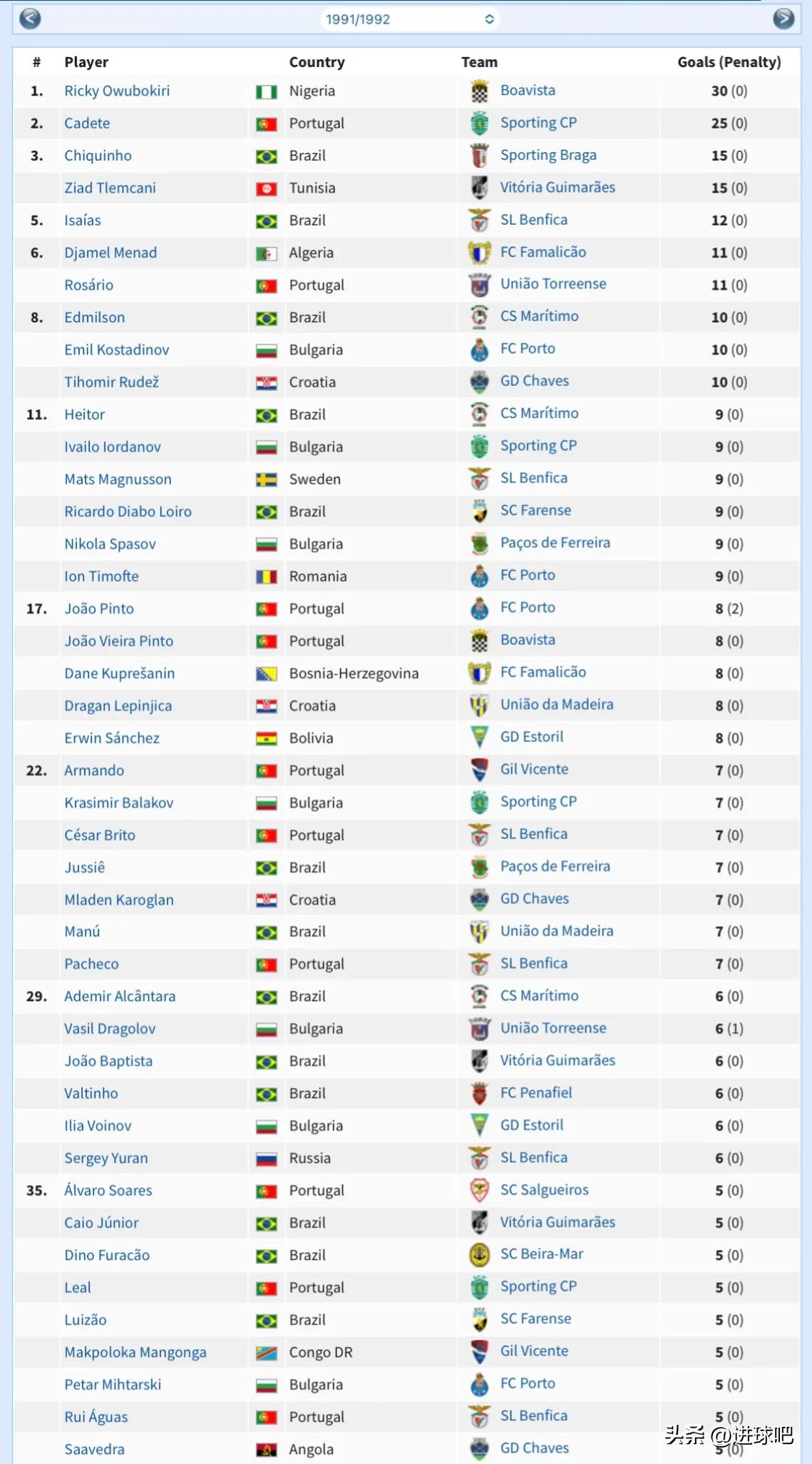 2022年度射手榜,2023年射手榜完整排名