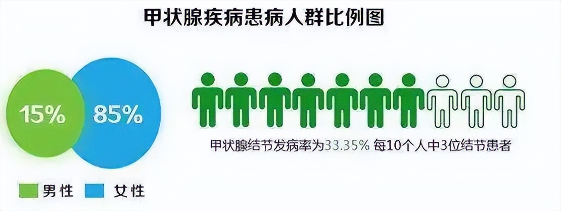 10个人里3个中招！体检发现甲状腺结节咋办？